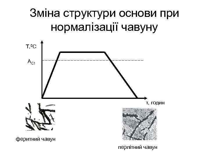 Зміна структури основи при нормалізації чавуну Т, 0 С АС 1 τ, годин феритний