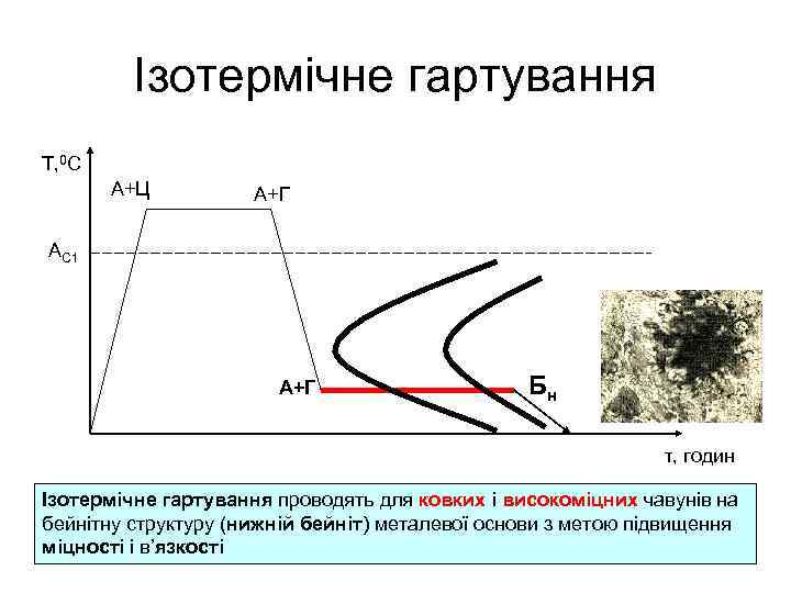 Ізотермічне гартування Т, 0 С А+Ц А+Г АС 1 А+Г Бн τ, годин Ізотермічне