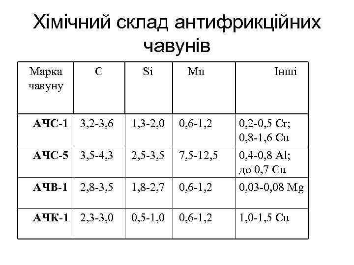 Хімічний склад антифрикційних чавунів Марка чавуну С Si Mn Інші АЧС-1 3, 2 -3,