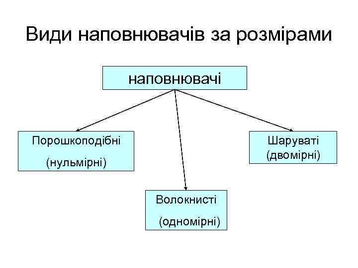 Види наповнювачів за розмірами наповнювачі Порошкоподібні Шаруваті (двомірні) (нульмірні) Волокнисті (одномірні) 