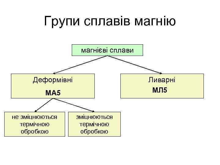 Групи сплавів магнію магнієві сплави Деформівні Ливарні МЛ 5 МА 5 не зміцнюються термічною