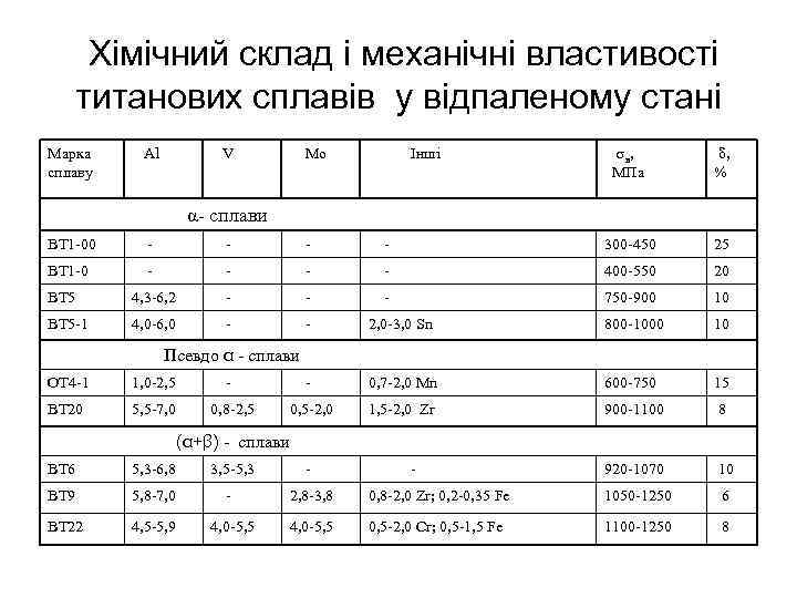 Хімічний склад і механічні властивості титанових сплавів у відпаленому стані Марка сплаву Al V