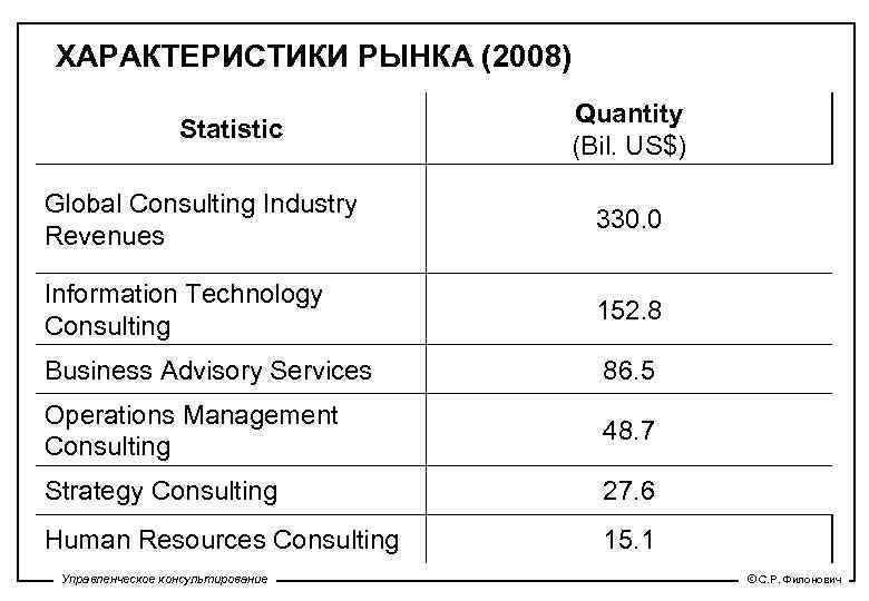 ХАРАКТЕРИСТИКИ РЫНКА (2008) Statistic Quantity (Bil. US$) Global Consulting Industry Revenues 330. 0 Information