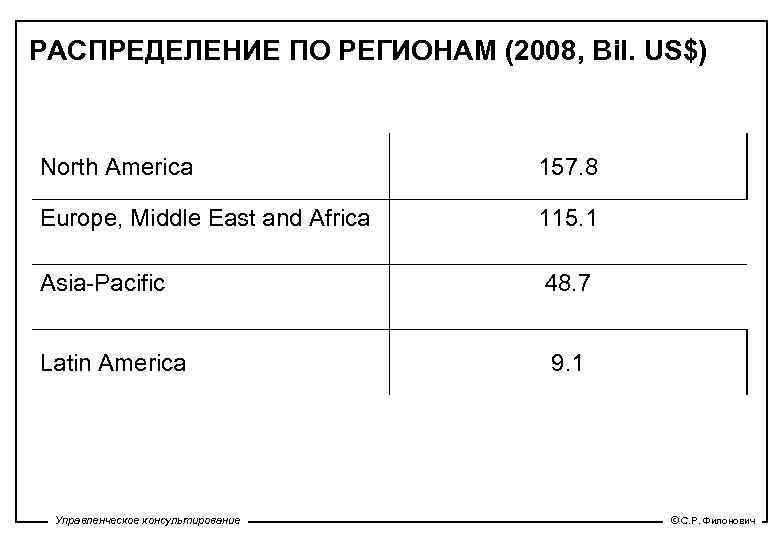 РАСПРЕДЕЛЕНИЕ ПО РЕГИОНАМ (2008, Bil. US$) North America 157. 8 Europe, Middle East and