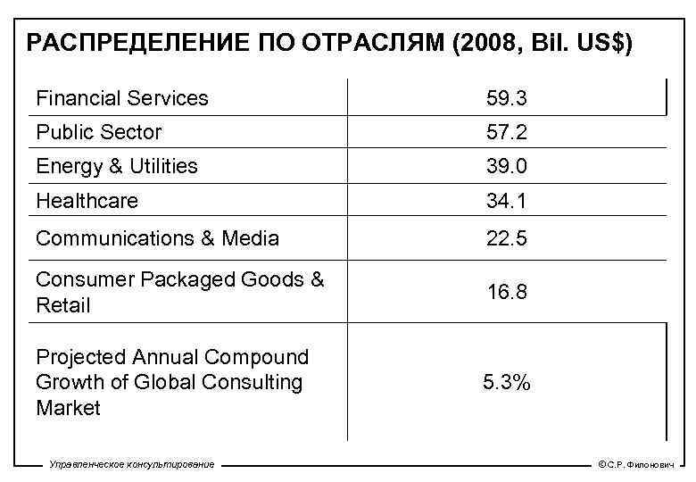 РАСПРЕДЕЛЕНИЕ ПО ОТРАСЛЯМ (2008, Bil. US$) Financial Services 59. 3 Public Sector 57. 2
