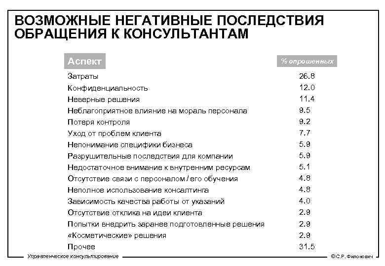 ВОЗМОЖНЫЕ НЕГАТИВНЫЕ ПОСЛЕДСТВИЯ ОБРАЩЕНИЯ К КОНСУЛЬТАНТАМ Аспект Затраты Конфиденциальность Неверные решения Неблагоприятное влияние на