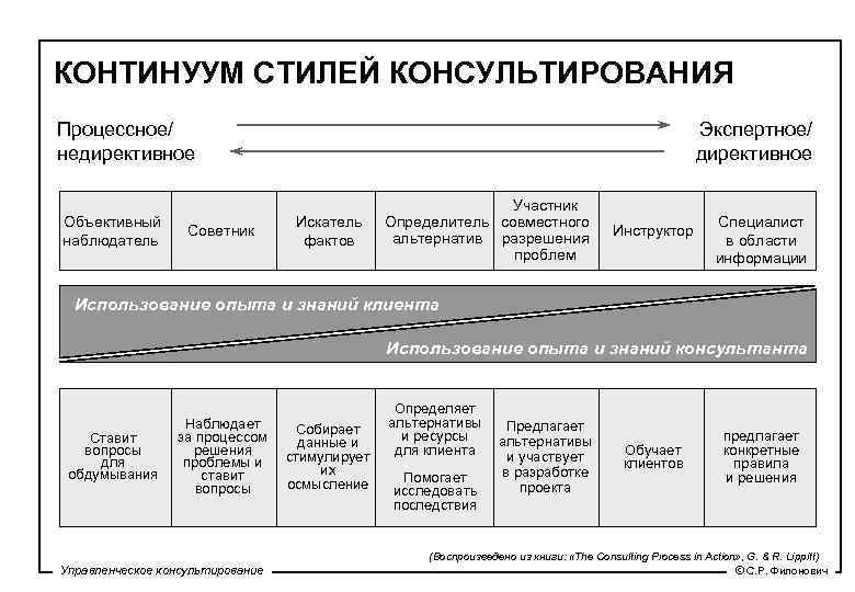 Проект отличается от процессной деятельности тем что тест с ответами