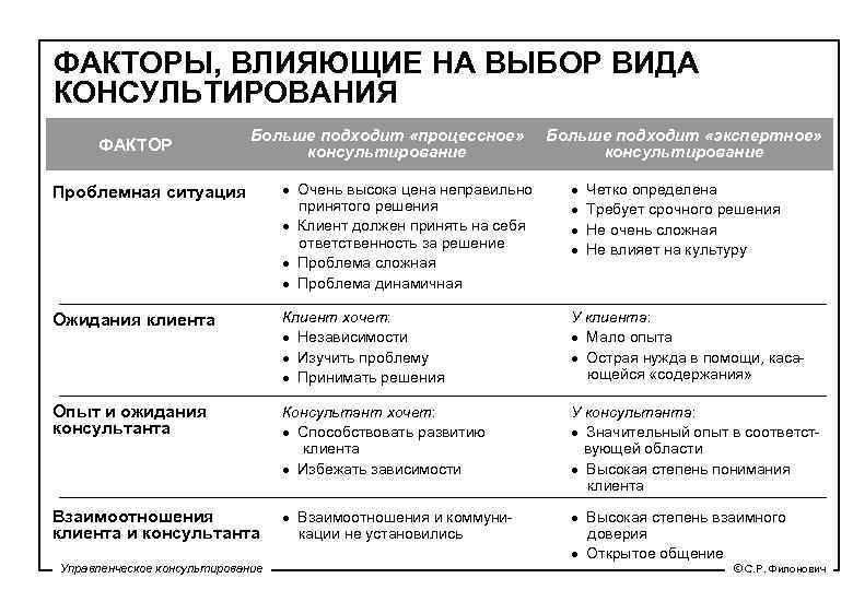 Для Влияющего Стиля Консультирования Характерно