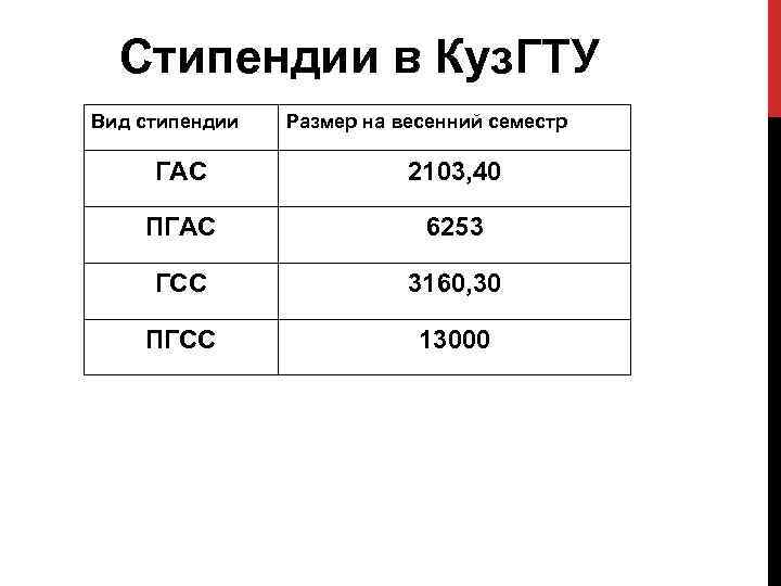 Стипендии в Куз. ГТУ Вид стипендии Размер на весенний семестр ГАС 2103, 40 ПГАС