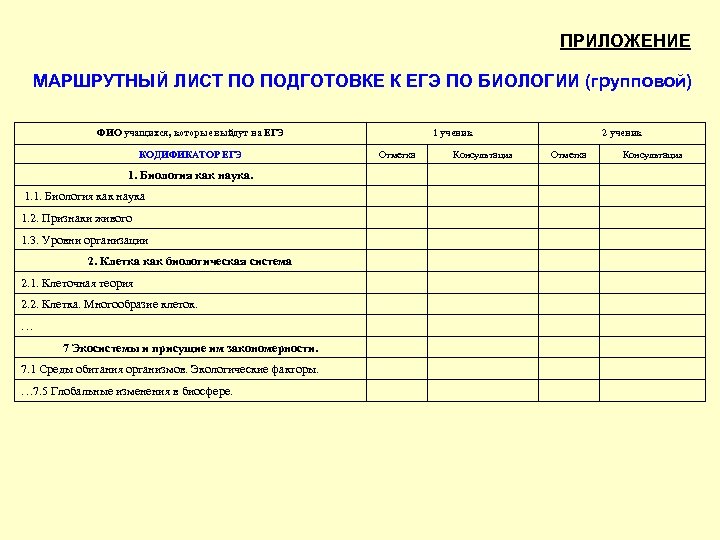 ПРИЛОЖЕНИЕ МАРШРУТНЫЙ ЛИСТ ПО ПОДГОТОВКЕ К ЕГЭ ПО БИОЛОГИИ (групповой) ФИО учащихся, которые выйдут