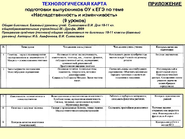 ТЕХНОЛОГИЧЕСКАЯ КАРТА подготовки выпускников ОУ к ЕГЭ по теме «Наследственность и изменчивость» (9 уроков)