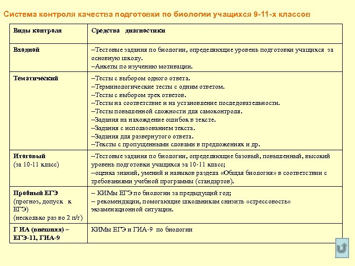 Система контроля качества подготовки по биологии учащихся 9 -11 -х классов Виды контроля Средства