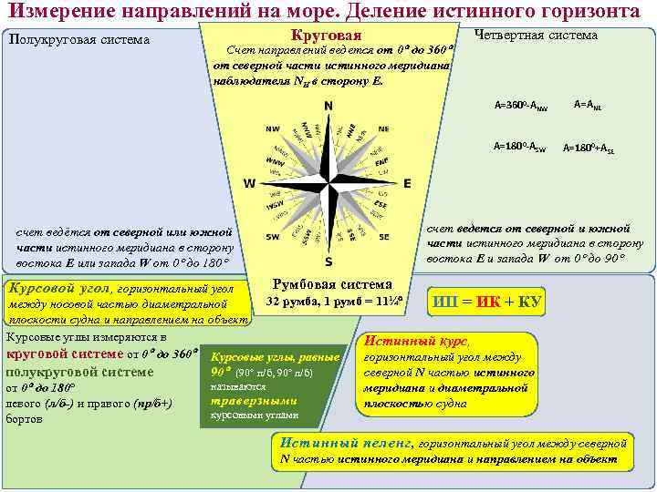 Измерение направлений на море. Деление истинного горизонта Полукруговая система Круговая Счет направлений ведется от