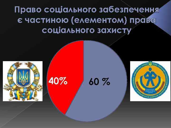 Право соціального забезпечення є частиною (елементом) права соціального захисту 40% 60 % 