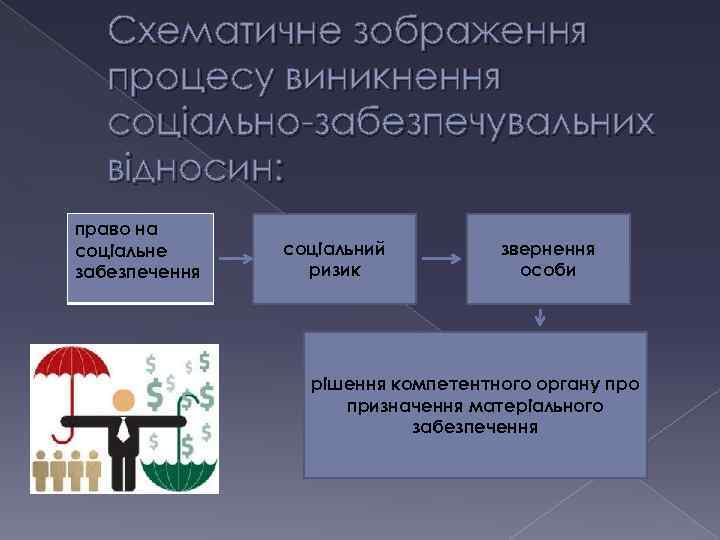 Схематичне зображення процесу виникнення соціально-забезпечувальних відносин: право на соціальне забезпечення соціальний ризик звернення особи