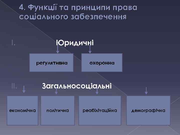 4. Функції та принципи права соціального забезпечення I. Юридичні регулятивна ІІ. економічна охоронна Загальносоціальні