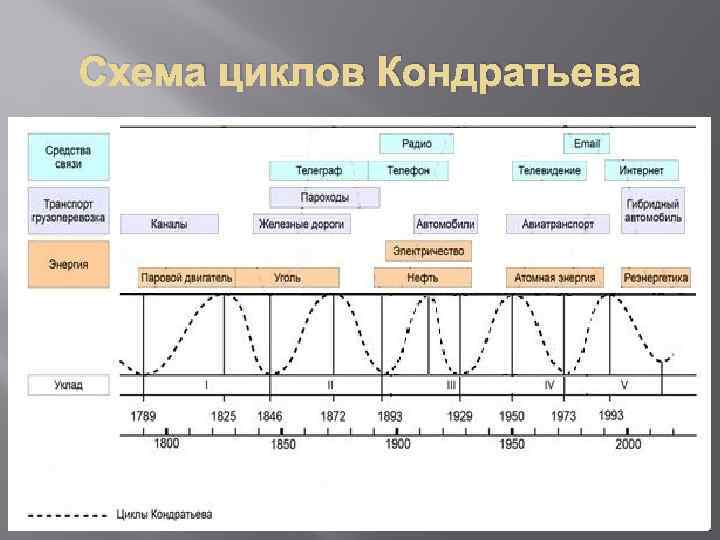 Схема циклов Кондратьева 