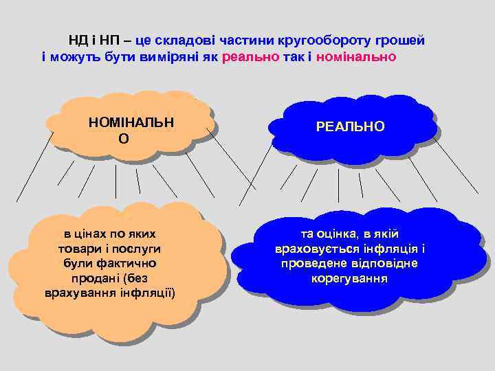 НД і НП – це складові частини кругообороту грошей і можуть бути виміряні як