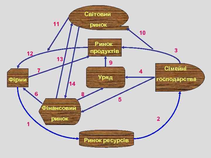 Світовий 11 ринок 10 Ринок продуктів 12 13 9 7 Фірми 3 Уряд 14