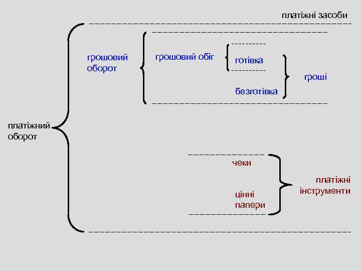 платіжні засоби грошовий оборот грошовий обіг готівка гроші безготівка платіжний оборот чеки цінні папери