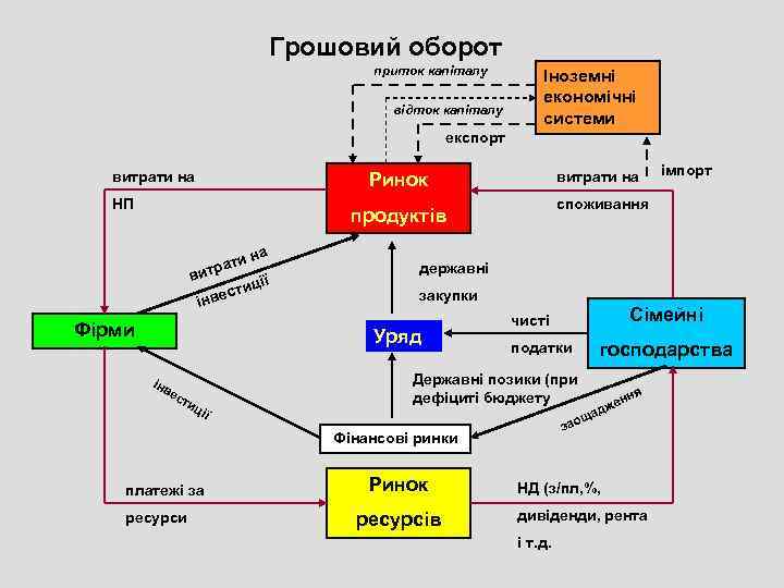 Грошовий оборот приток капіталу відток капіталу Іноземні економічні системи експорт витрати на НП витрати