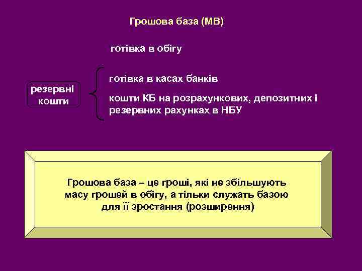 Грошова база (МВ) готівка в обігу резервні кошти готівка в касах банків кошти КБ