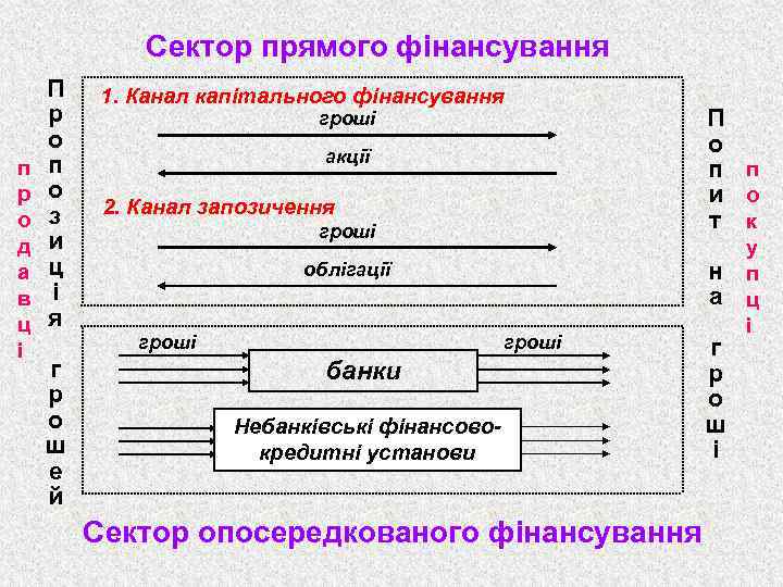 Сектор прямого фінансування п р о д а в ц і П р о
