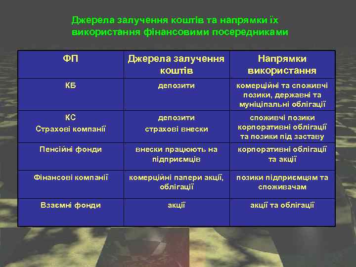 Джерела залучення коштів та напрямки їх використання фінансовими посередниками ФП Джерела залучення коштів Напрямки