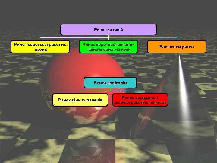 Ринок грошей Ринок короткострокових позик Ринок короткострокових фінансових активів Валютний ринок Ринок капіталів Ринок