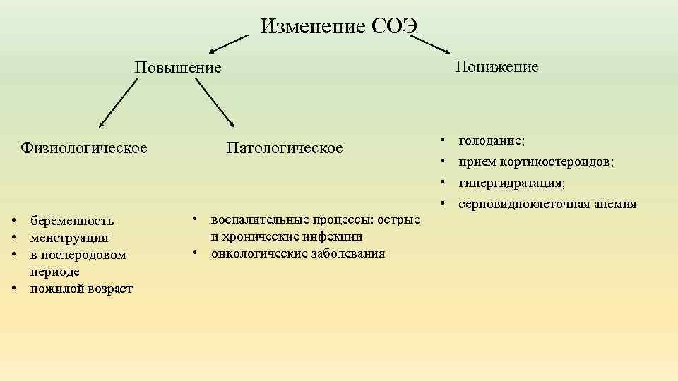 Изменение СОЭ Понижение Повышение Физиологическое • беременность • менструации • в послеродовом периоде •