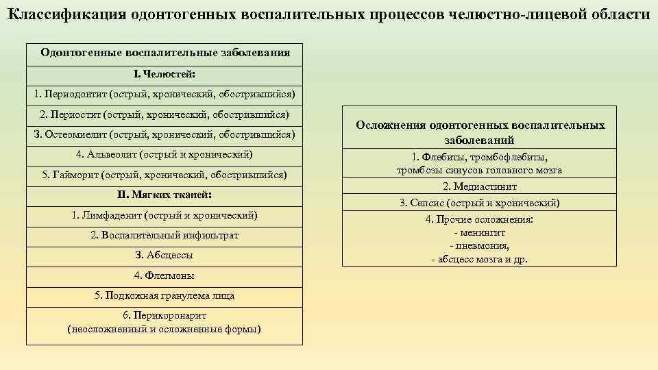 Классификация одонтогенных воспалительных процессов челюстно-лицевой области Одонтогенные воспалительные заболевания I. Челюстей: 1. Периодонтит (острый,