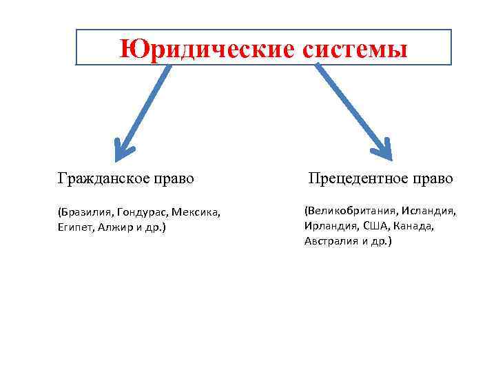 Юридические системы Гражданское право (Бразилия, Гондурас, Мексика, Египет, Алжир и др. ) Прецедентное право