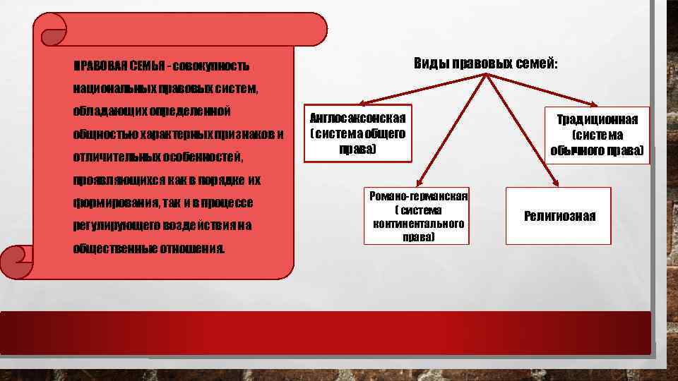 Виды правовых семей: ПРАВОВАЯ СЕМЬЯ - совокупность национальных правовых систем, обладающих определенной общностью характерных