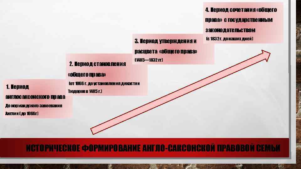 4. Период сочетания «общего права» с государственным законодательством 3. Период утверждения и (с 1832