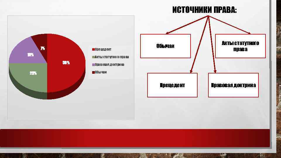 ИСТОЧНИКИ ПРАВА: 7% Прецедент 18% Акты статутного права 50% 25% Обычаи Правовая доктрина Обычаи