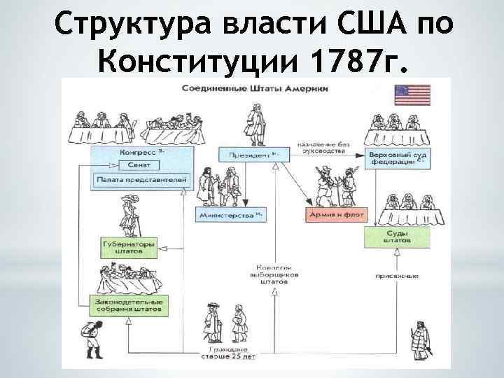 Структура власти США по Конституции 1787 г. 