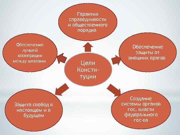 Гарантия справедливости и общественного порядка Обеспечение лучшей кооперации между штатами Защита свобод в настоящем