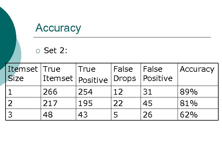 Accuracy ¡ Set 2: Itemset True Size Itemset Positive 1 266 254 2 217