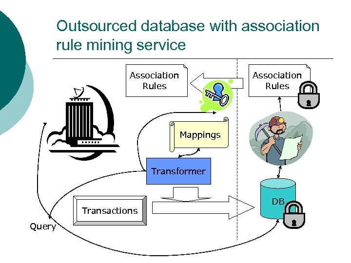 Outsourced database with association rule mining service Association Rules Mappings Transformer Transactions Query DB