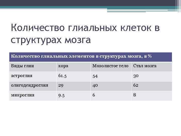 Количество глиальных клеток в структурах мозга Количество глиальных элементов в структурах мозга, в %