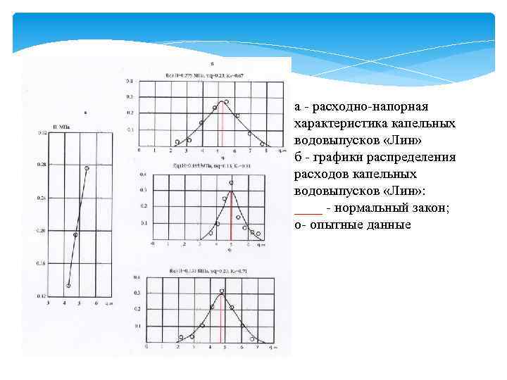 а расходно напорная характеристика капельных водовыпусков «Лин» б графики распределения расходов капельных водовыпусков «Лин»