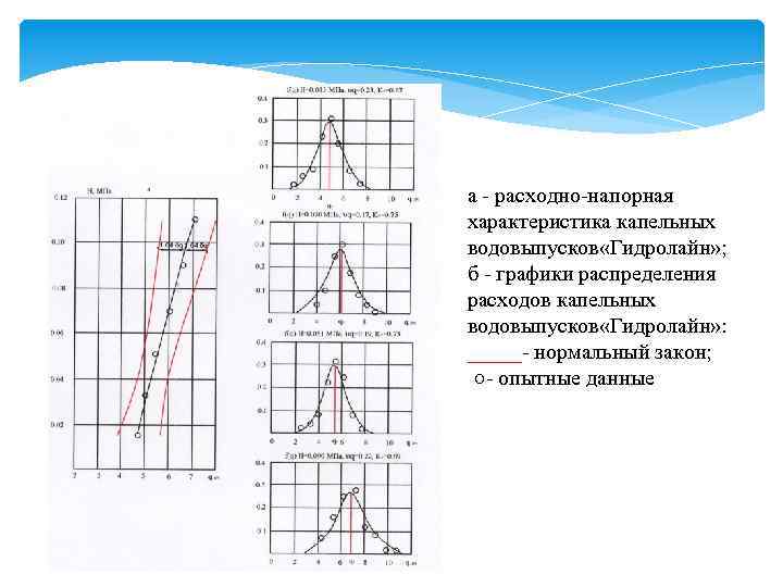 а расходно напорная характеристика капельных водовыпусков «Гидролайн» ; б графики распределения расходов капельных водовыпусков
