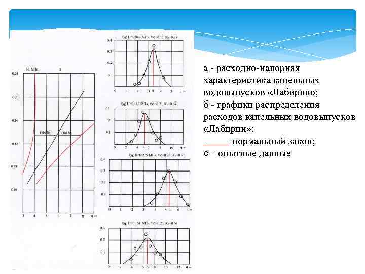 а расходно напорная характеристика капельных водовыпусков «Лабирин» ; б графики распределения расходов капельных водовыпусков