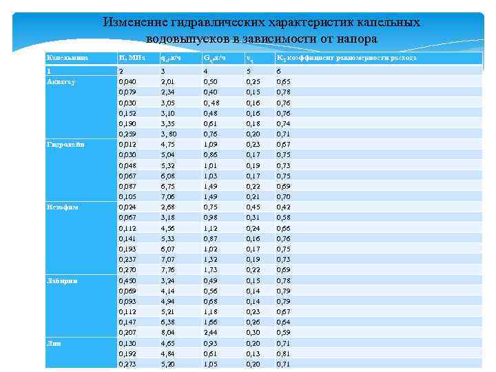 Изменение гидравлических характеристик капельных водовыпусков в зависимости от напора Капельница H, МПа qc, л/ч