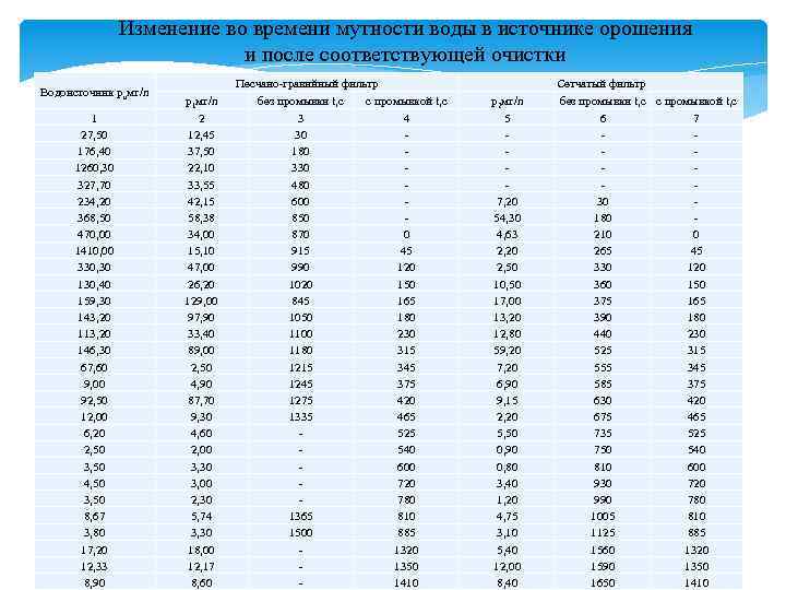 Изменение во времени мутности воды в источнике орошения и после соответствующей очистки Водоисточник puмг/л