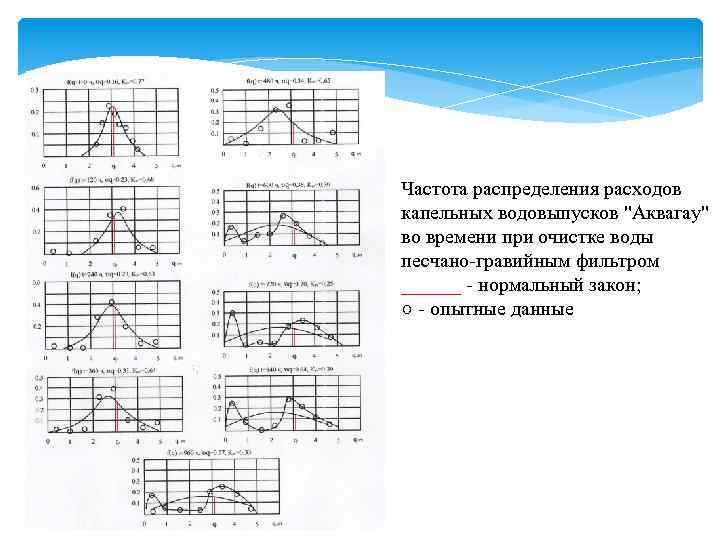Частота распределения расходов капельных водовыпусков 