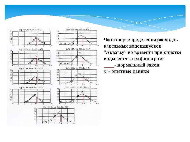 Частота распределения расходов капельных водовыпусков 