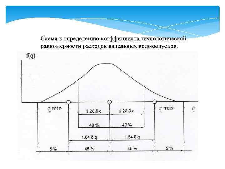 Схема к определению коэффициента технологической равномерности расходов капельных водовыпусков. 
