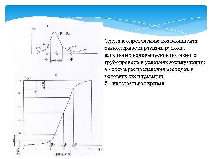 Схема к определению коэффициента равномерности раздачи расхода капельных водовыпусков поливного трубопровода в условиях эксплуатации: