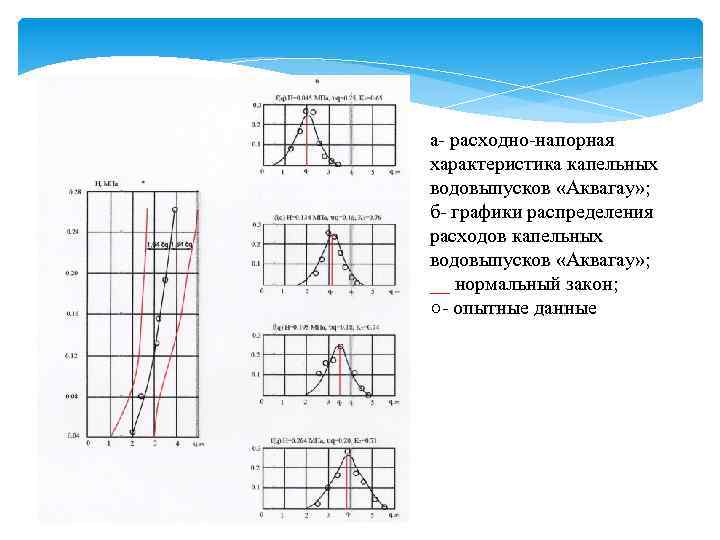 а расходно напорная характеристика капельных водовыпусков «Аквагау» ; б графики распределения расходов капельных водовыпусков